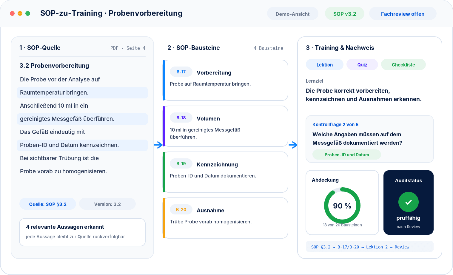 SOP2Train zeigt die Rückverfolgbarkeit von der SOP-Quelle über SOP-Bausteine bis zu Training und Nachweis.